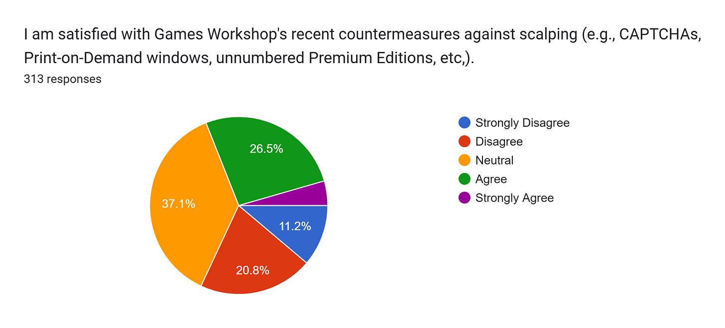 Forms response chart. Question title: I am satisfied with Games Workshop's recent countermeasures against scalping (e.g., CAPTCHAs, Print-on-Demand windows, unnumbered Premium Editions, etc,).. Number of responses: 313 responses.
