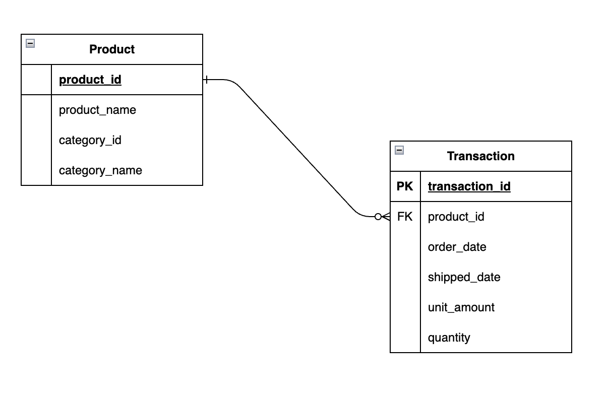 Sql Database Dimensional Modeling Dimensional Modeling 101: What It Is, Why It Matters, and How It Compares