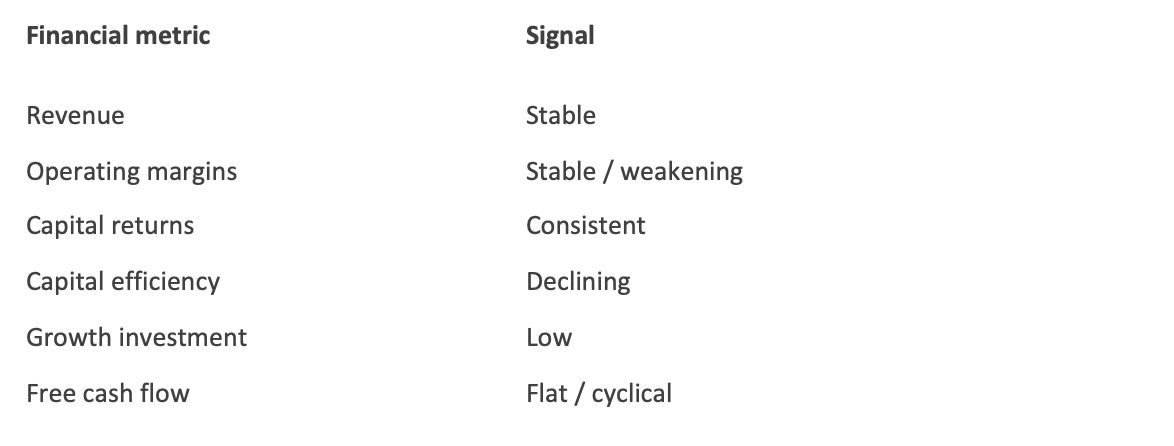 Financial X-Ray diagnostic table highlighting declining margins, falling capital efficiency, consistent capital returns, and cyclical revenue growth signals consistent with the Stability Overconfidence pattern.