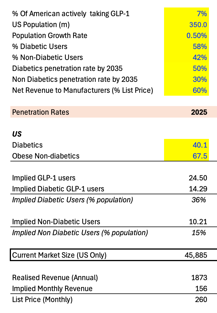 The $200bn Gold Rush: A Deep Dive on GLP-1s - by Wrucky