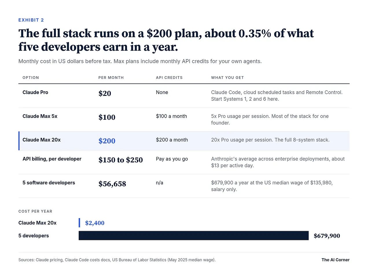 Table comparing monthly costs of Claude Pro, Max 5x, Max 20x and API billing with five developer salaries Table comparing monthly costs of Claude Pro, Max 5x, Max 20x and API billing with five developer salaries