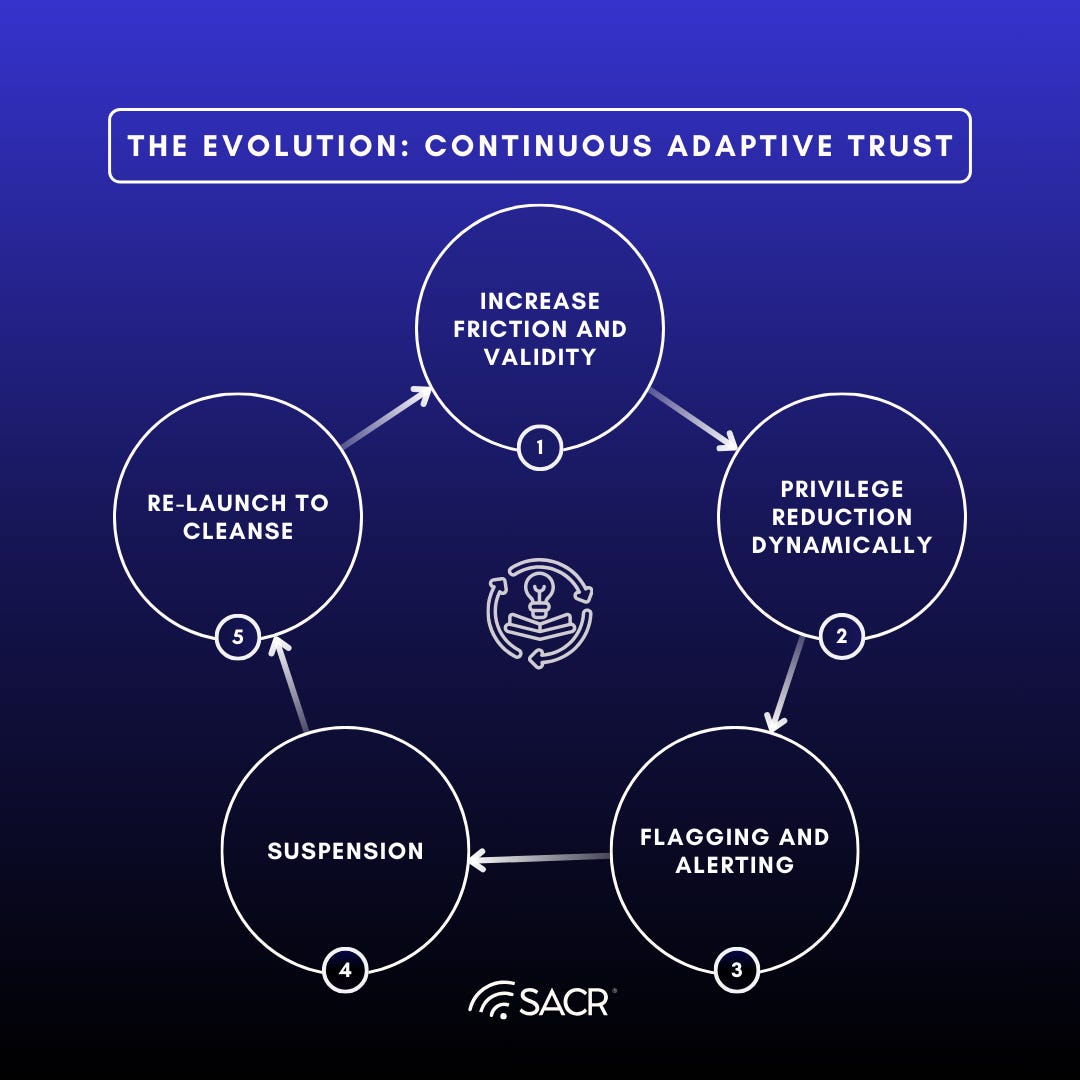 Dynamic model of Continuous Adaptive Trust responses