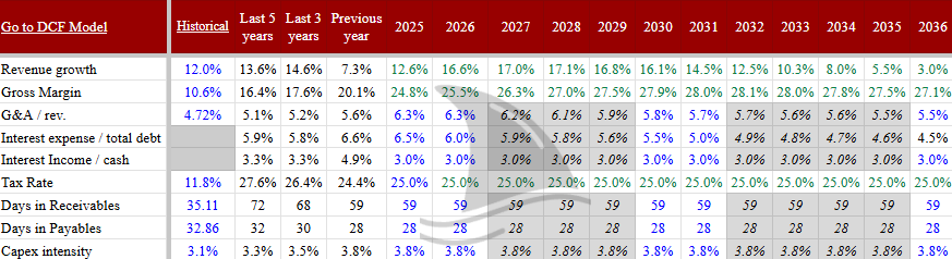 Sterling Infrastructure (STRL) operating assumptions table for investment valuation. Shows historical and forecast metrics from 2025 to 2036 including revenue growth, gross margin expansion, declining G&A as percent of revenue, improving interest expense ratio, tax rate assumptions, working capital metrics such as days receivable and payable, and capex intensity. Used for STRL stock valuation and deep-dive investment thesis.