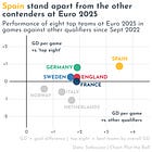⚽️ Spain stand apart from their rivals — but are still a long way from triumphing at Euro 2025