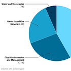 City of Owen Sound Salaries: What the Sunshine List Really Shows