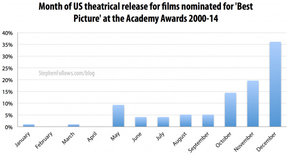 Month of US theatrical release for movies nominated for Best Picture Oscar Month of US theatrical release for movies nominated for Best Picture Oscar