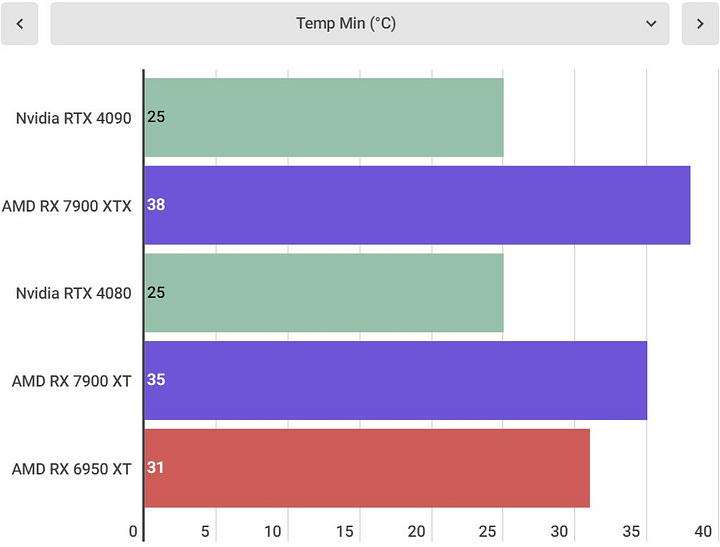 AMD Radeon RX 7900 XTX benchmarks