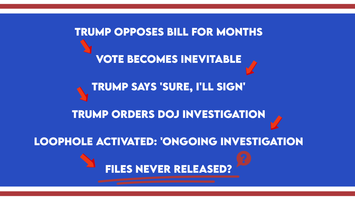Graphic timeline summarizing Trump’s shift on the Epstein Files bill: months of opposition; vote becomes inevitable; Trump says he’ll sign; Trump orders DOJ investigation; loophole triggered under ‘ongoing investigation’; raising the question ‘Will the files ever be released?’ Red arrows highlight each step.