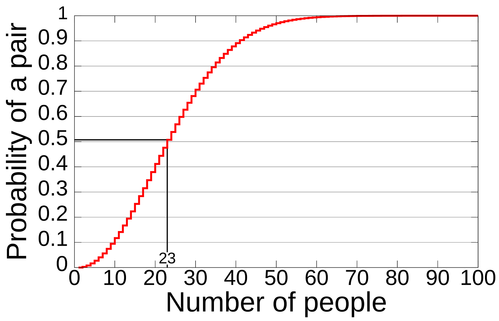 The Birthday Paradox Explained