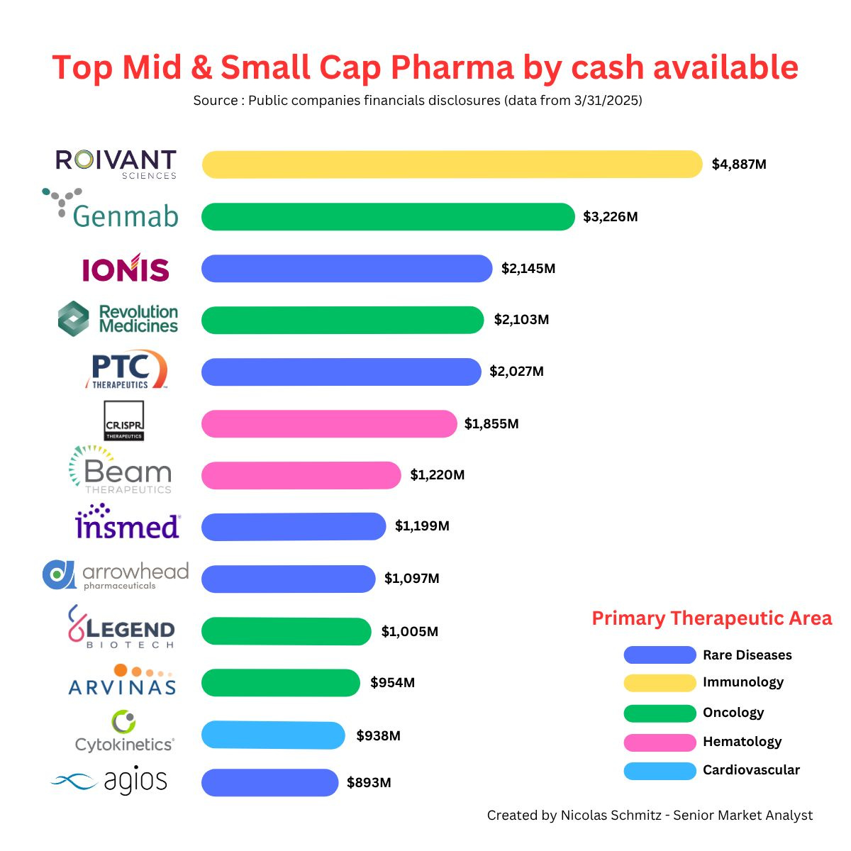 Horizontal bar chart titled “Top Mid & Small Cap Pharma by cash available.” Source noted as public company financial disclosures (data as of 31 Mar 2025). Each company’s logo sits left of a colored horizontal bar; numeric cash values (in millions of U.S. dollars) appear at the bar’s right end. Colors correspond to a legend of primary therapeutic areas (bottom-right):

Blue = Rare Diseases

Yellow = Immunology

Green = Oncology

Pink = Hematology

Cyan = Cardiovascular

Ranked top-to-bottom by cash:

Roivant Sciences – yellow bar, $4,887 M

Genmab – green bar, $3,226 M

Ionis – blue bar, $2,145 M

Revolution Medicines – green bar, $2,103 M

PTC Therapeutics – blue bar, $2,027 M

CRISPR Therapeutics – pink bar, $1,855 M

Beam Therapeutics – pink bar, $1,220 M

Insmed – blue bar, $1,199 M

Arrowhead Pharmaceuticals – blue bar, $1,097 M

Legend Biotech – green bar, $1,005 M

Arvinas – green bar, $954 M

Cytokinetics – cyan bar, $938 M

Agios – blue bar, $893 M
