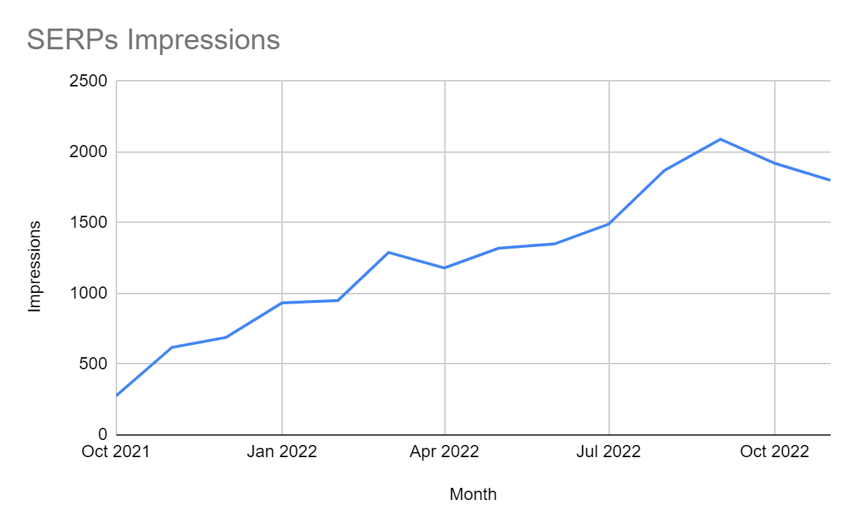 Consistent Increase in Organic Impressions Consistent Increase in Organic Impressions