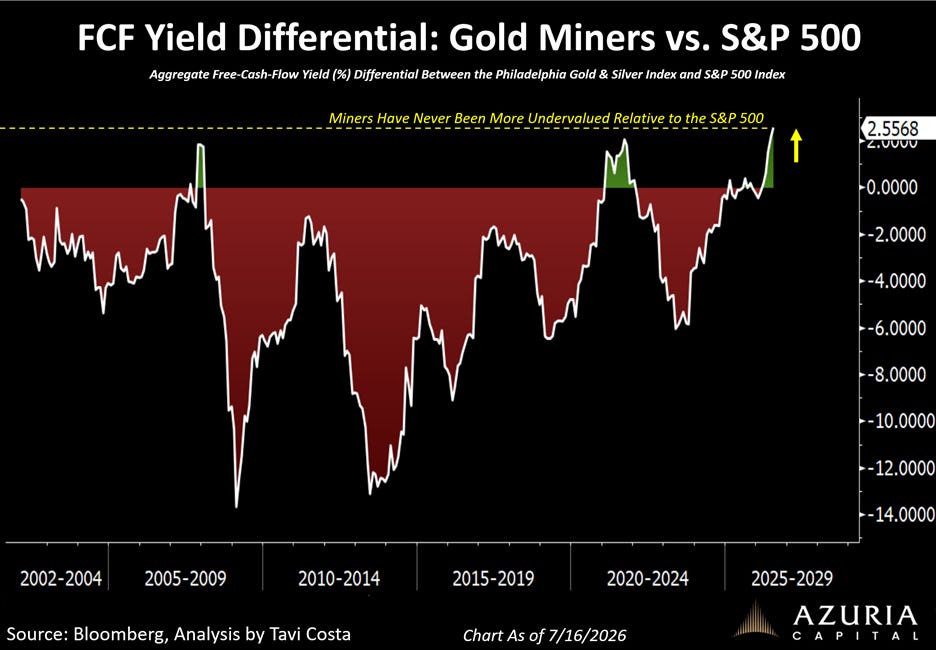 The image displays a chart comparing the aggregate free-cash-flow yield differential between gold miners and the S&P 500, indicating gold miners have historically been undervalued relative to the S&P 500.  AI-generated content may be incorrect.
