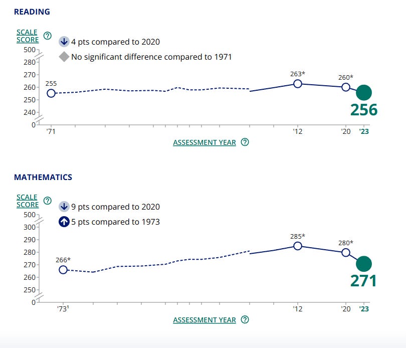 Two line graphs showing U.S. high school student test scores over time Two line graphs showing U.S. high school student test scores over time
