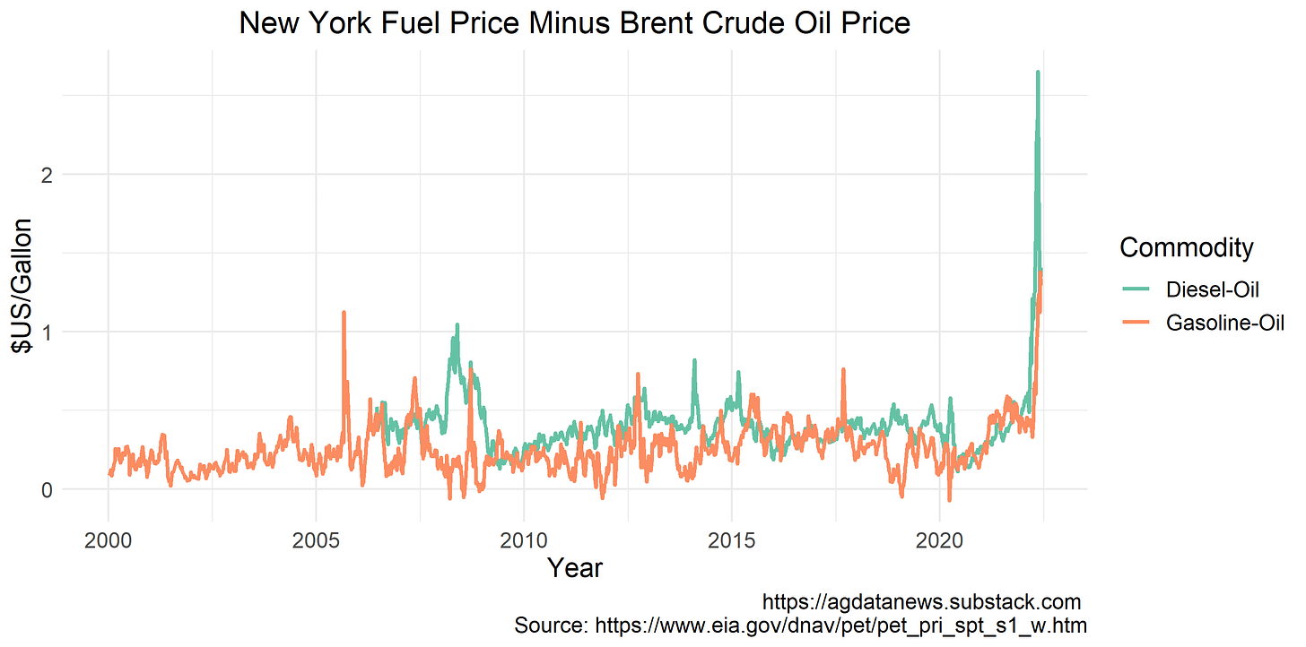 Fuel margins Fuel margins