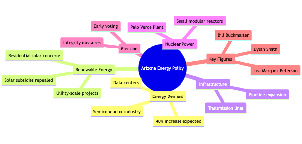 ⚡ Power Surge: Arizona Braces for 40% Energy Demand Increase
