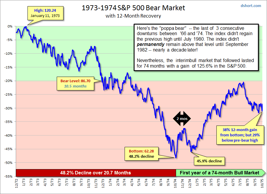 Snapshots Of Market History: The Bear Bottoming Process | Investing.com Snapshots Of Market History: The Bear Bottoming Process | Investing.com