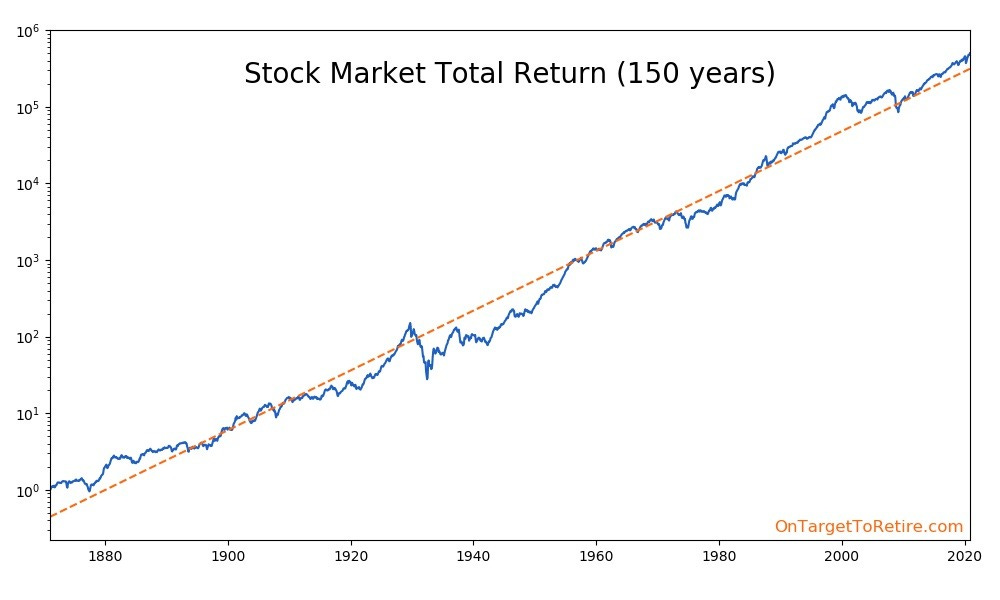 Stock Market Total Return