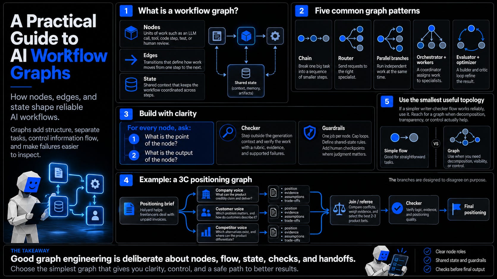 A Practical Guide to AI Workflow Graphs