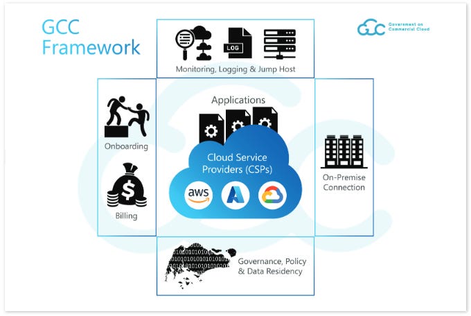 Singapore’s Government Cloud in 5 minutes - by Jason Y. L.