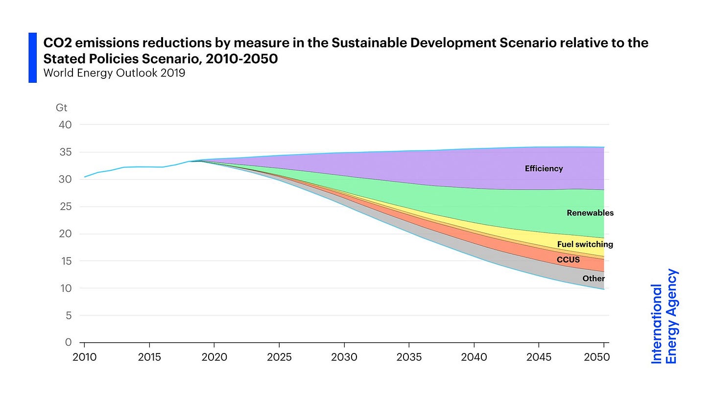 International Energy Agency on X: "Energy efficiency is at the heart of any  strategy to guarantee secure, sustainable & inclusive economic growth.  Explore the key efficiency findings from World Energy Outlook 2019