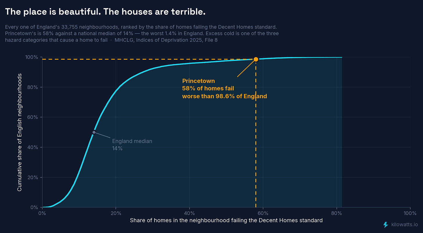 housing condition, national distribution