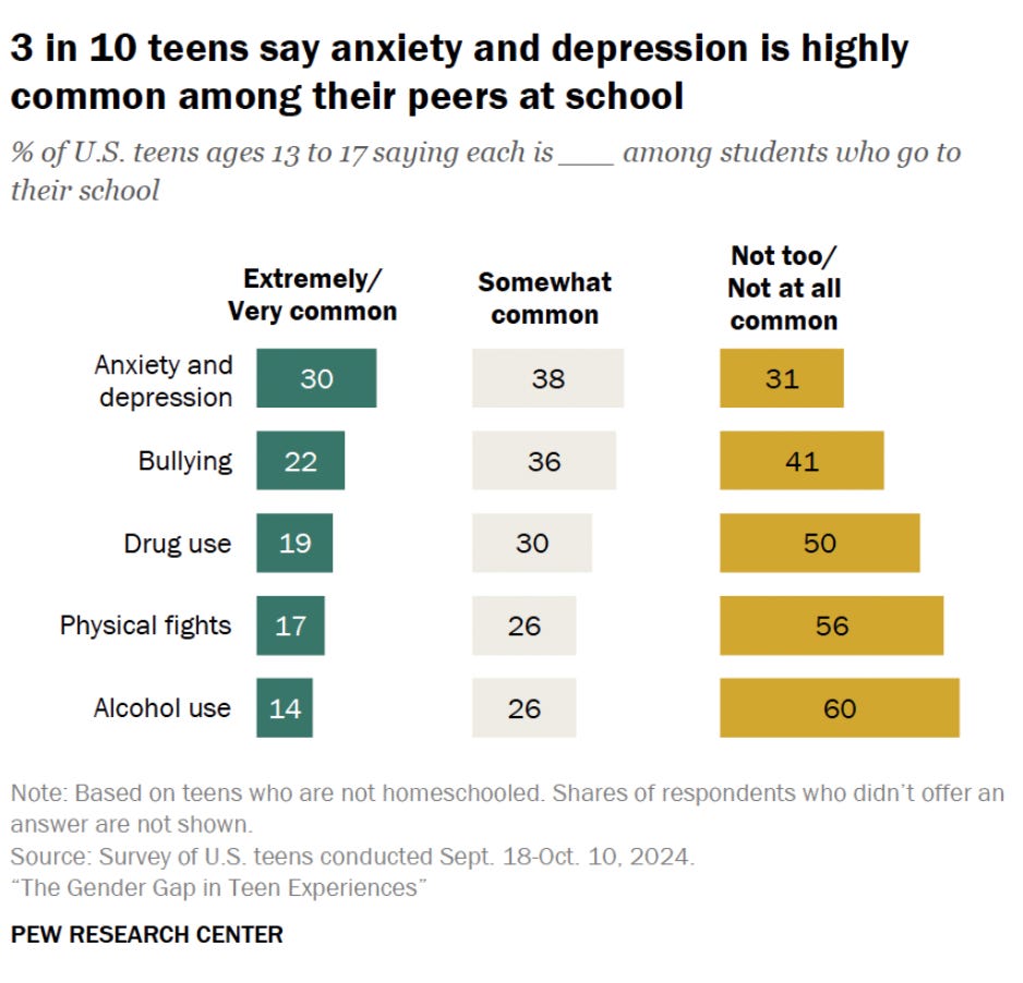 Bar chart from Pew Research Center showing that 30% of U.S. teens rate anxiety and depression as "extremely" or "very" common among students at their school — higher than the share saying the same about bullying (22%), drug use (19%), physical fights (17%), or alcohol use (14%). An additional 38% of teens say anxiety and depression is "somewhat" common, meaning roughly two-thirds of teens see it as at least a moderate presence at their school. Based on a Pew survey of U.S. teens ages 13–17 conducted Sept. 18–Oct. 10, 2024.