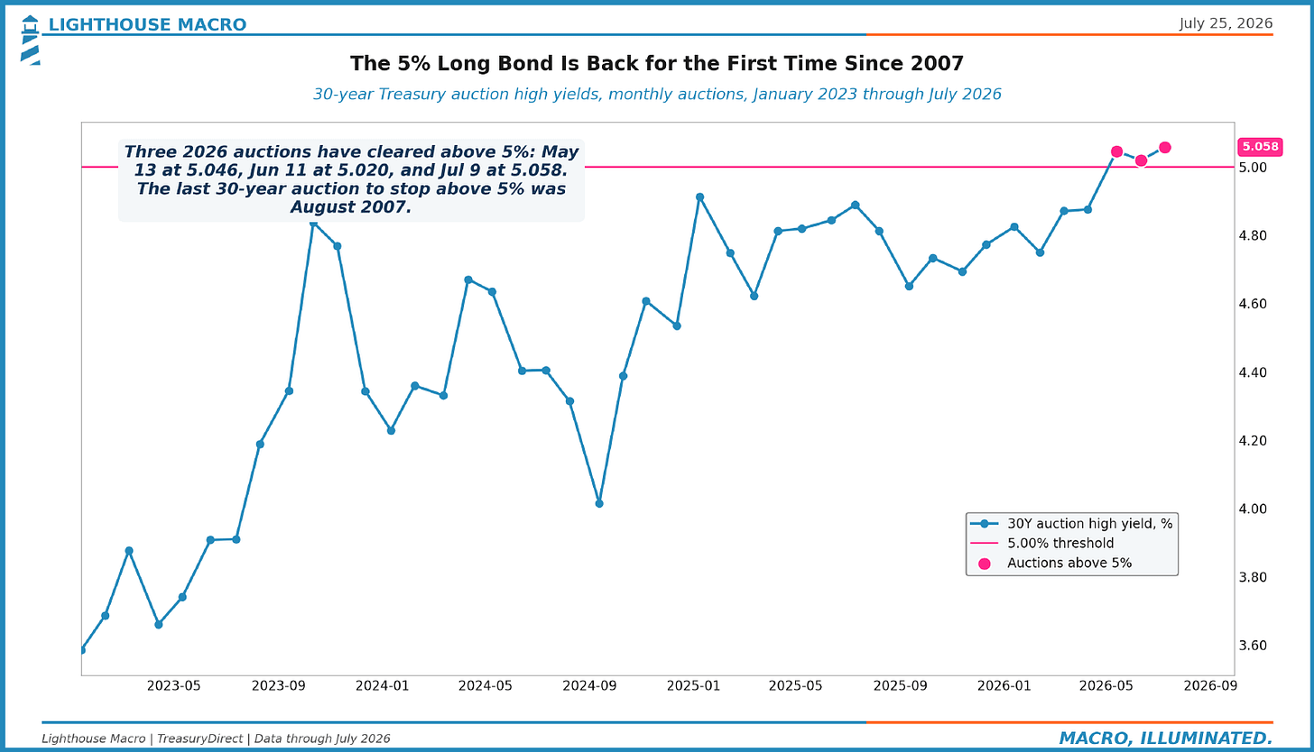 The 5% Long Bond Is Back for the First Time Since 2007
