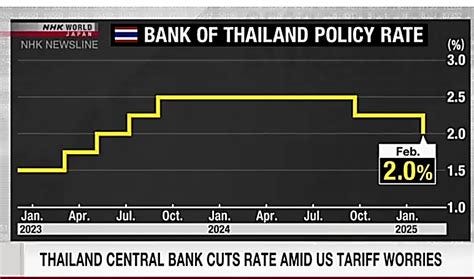 Thailand central bank cuts rate amid US tariff worries | State ...