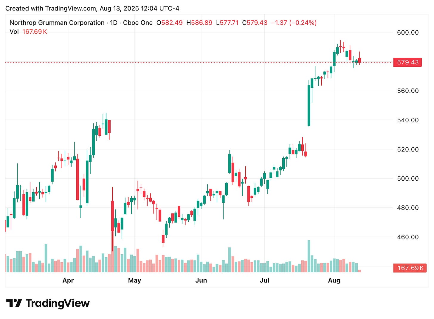 TradingView chart TradingView chart