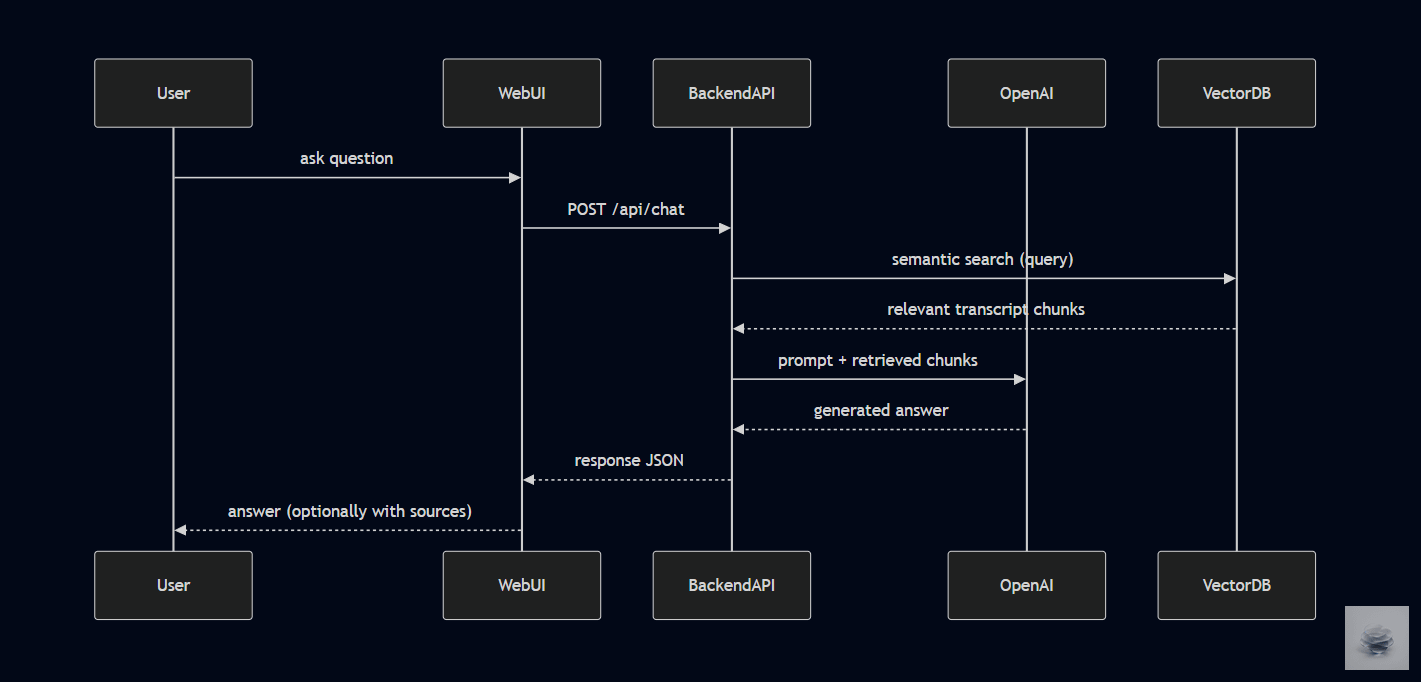 pre-mcp ask lenny system flow showing vector search and retrieval before model reasoning