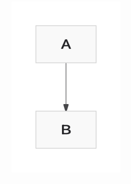 SVG of as A box on top of a B box with an arrow from A to B