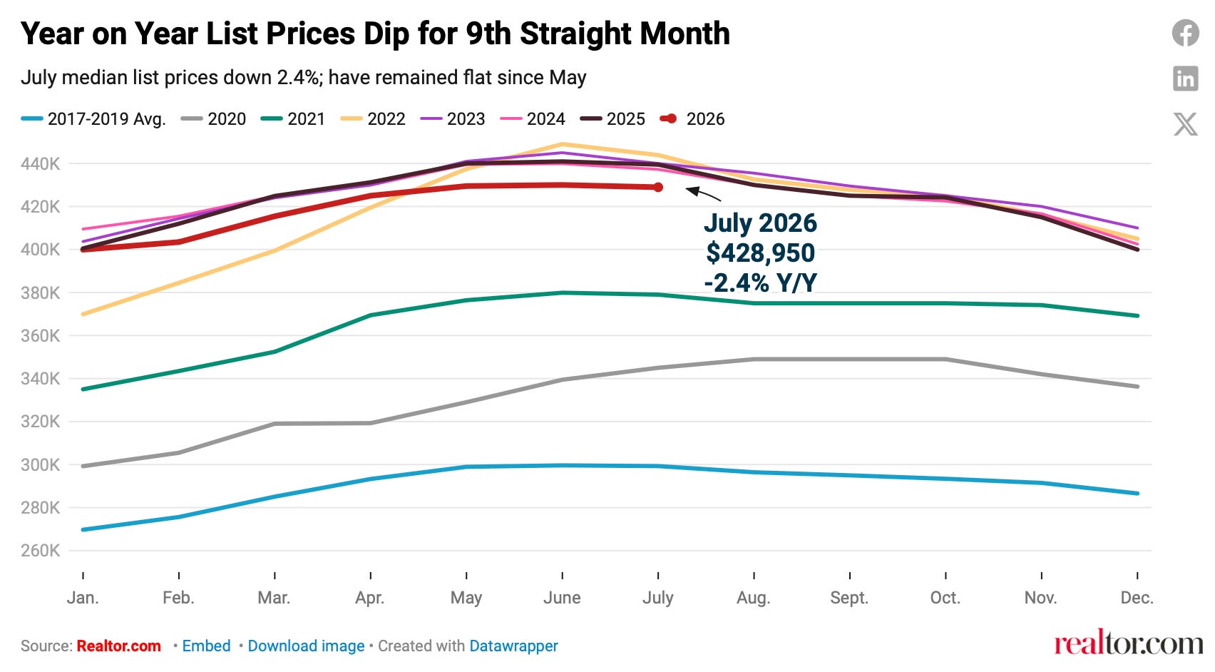 calculatedrisk.substack.com - CalculatedRisk by Bill McBride - Part 2: Current State of the Housing Market; Overview for mid-August 2026