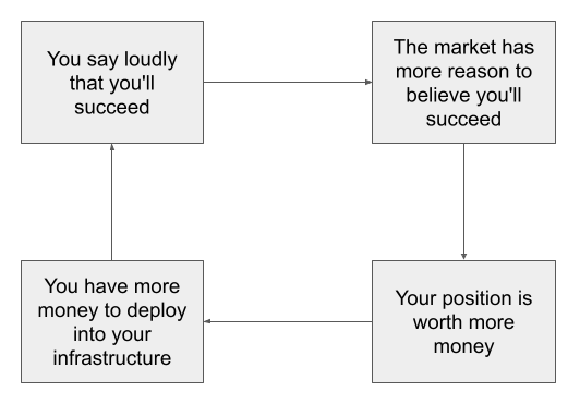 Flow chart: saying loudly that you'll succeed gives the market more reason to believe you'll succeed, which makes your position worth more money, which gives you more money to deploy into your infrastructure. Flow chart: saying loudly that you'll succeed gives the market more reason to believe you'll succeed, which makes your position worth more money, which gives you more money to deploy into your infrastructure.