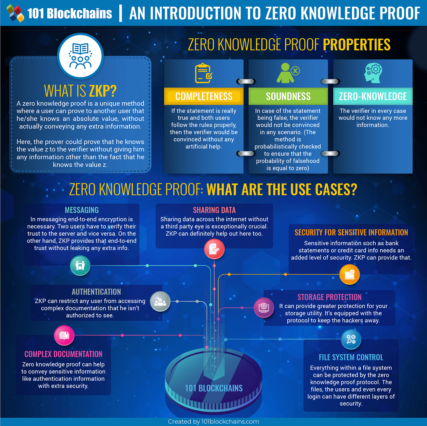 Zero Knowledge Proof: A Introductory Guide - 101 Blockchains