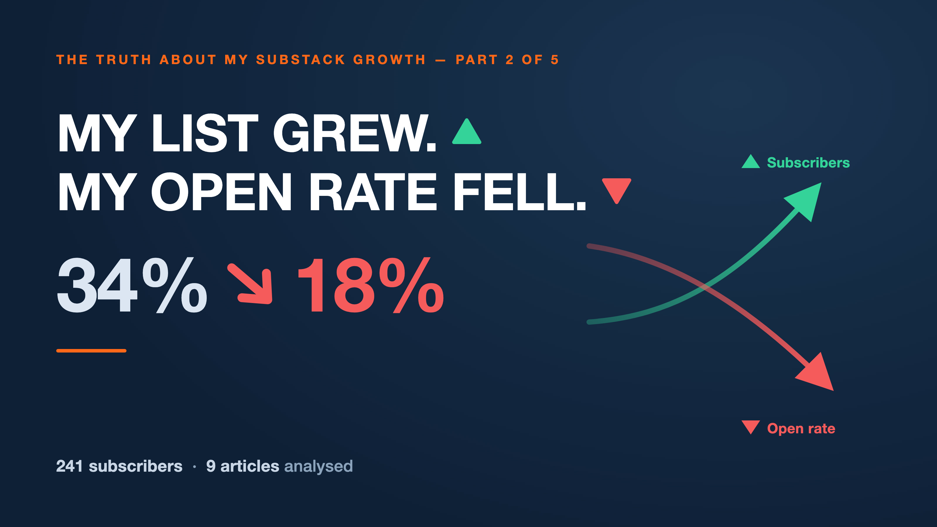 My Subscriber Count Grew. My Open Rate Fell From 34% to 18%.