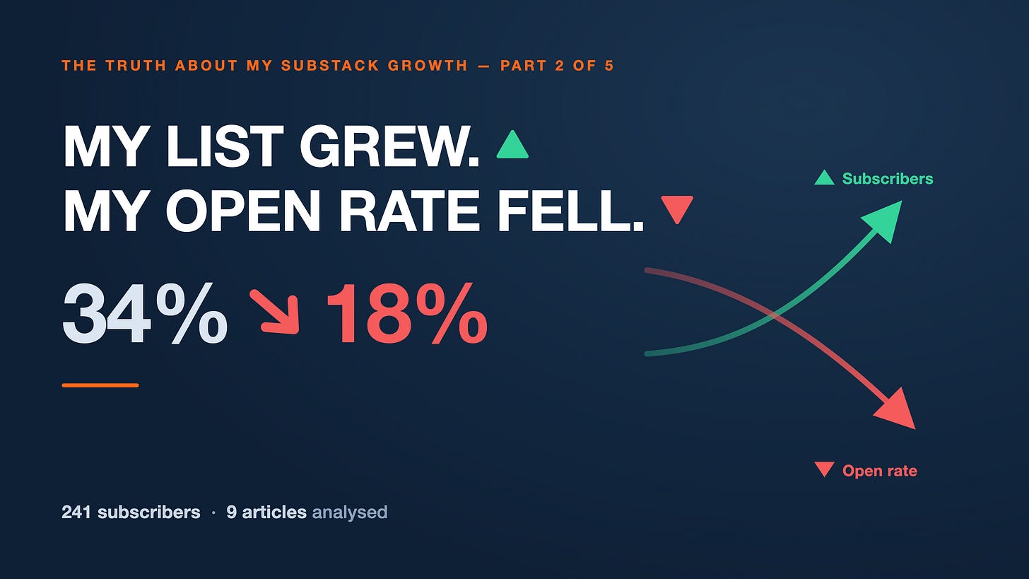 My list grew (green arrow up) while my open rate fell (red arrow down), from 34% to 18%. 241 subscribers, 9 articles analysed.