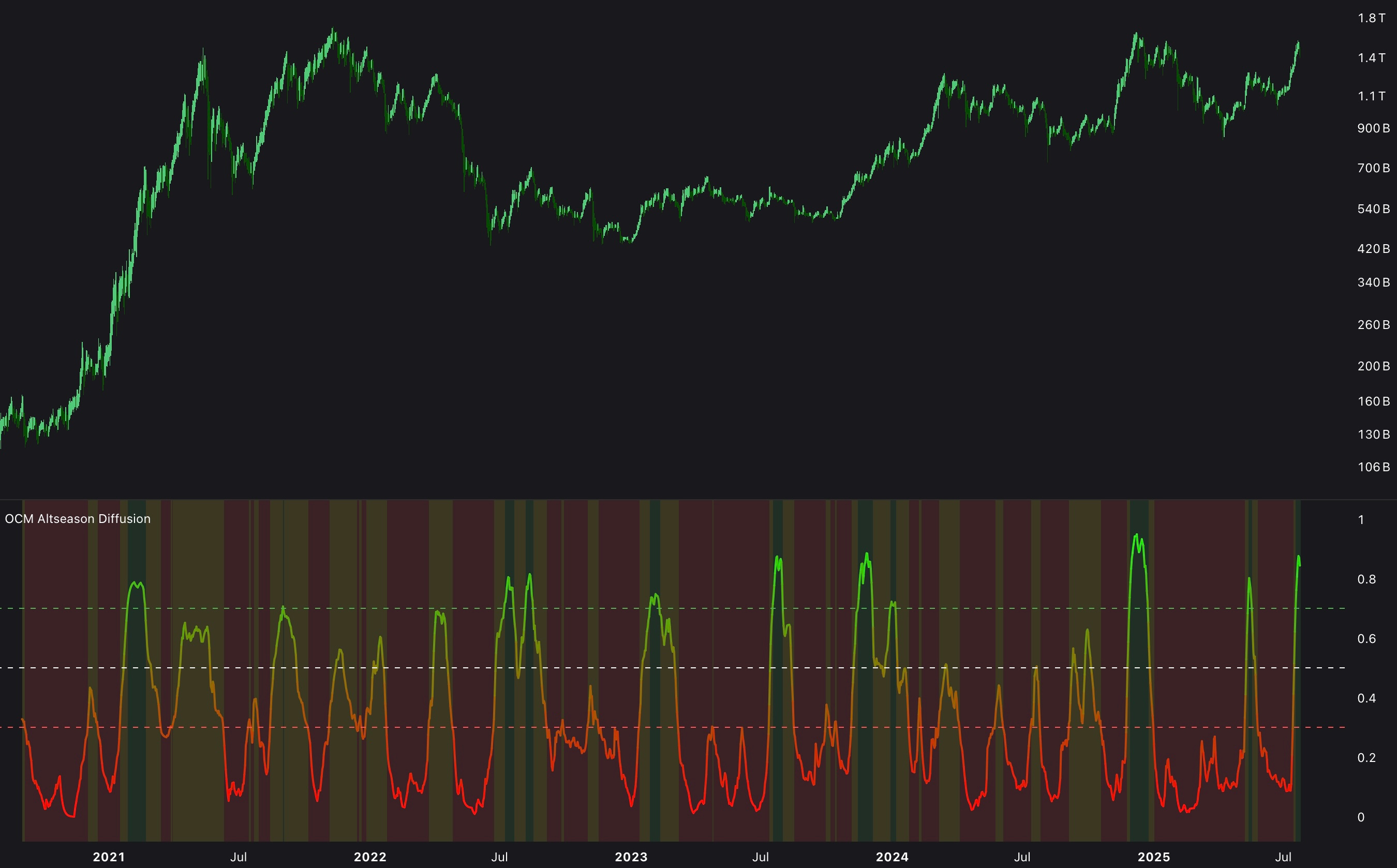 🚨 3 New Altseason Indicators Just Dropped
