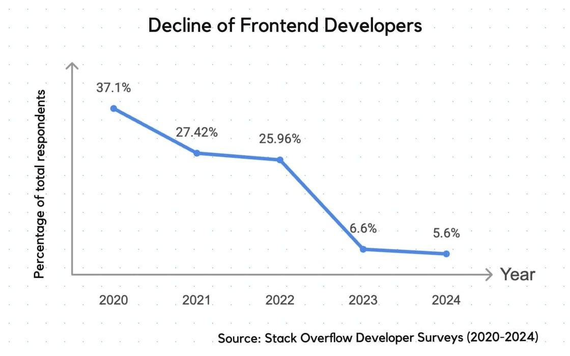 frontend decline