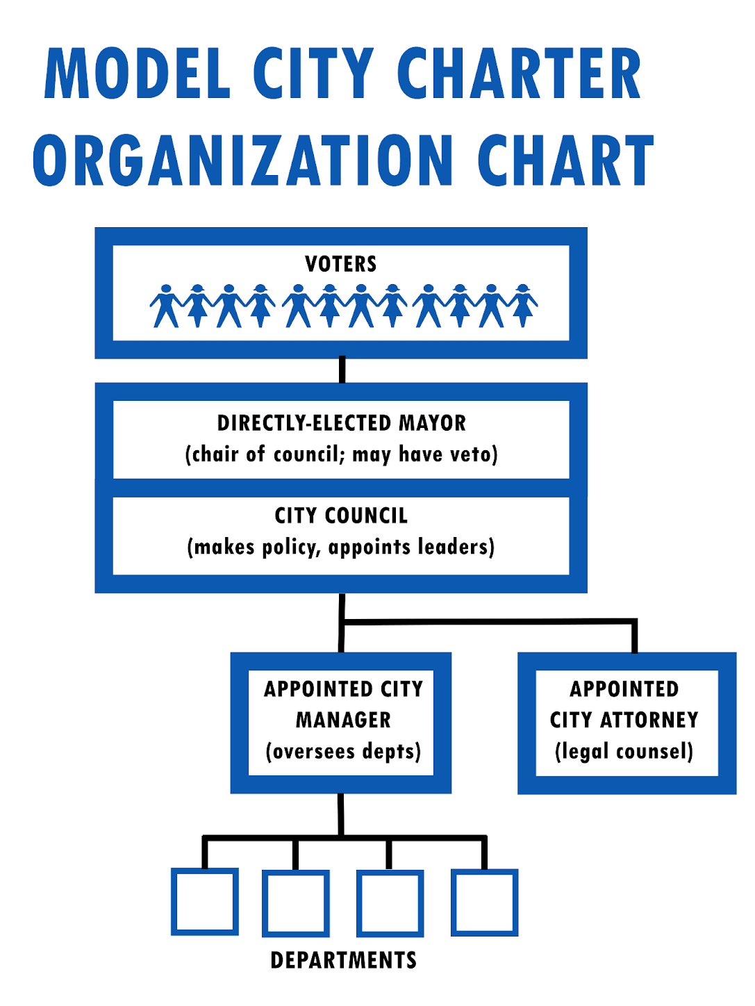 Figure 1. Proposed “Model City Charter” governmental structure. (Source: Oakland Charter Reform Project)