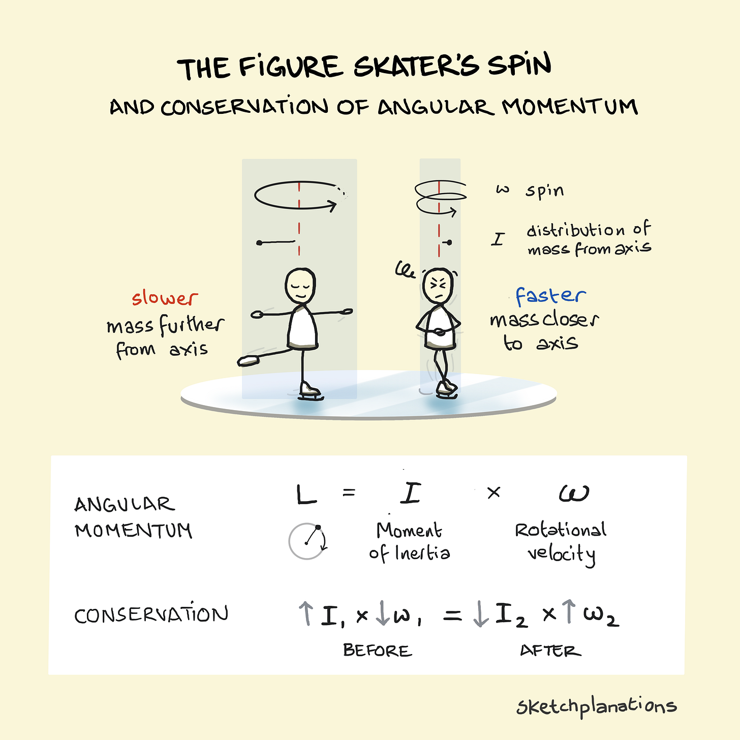 The Figure Skater's Spin and Conservation of Angular Momentum Illustrated with equations