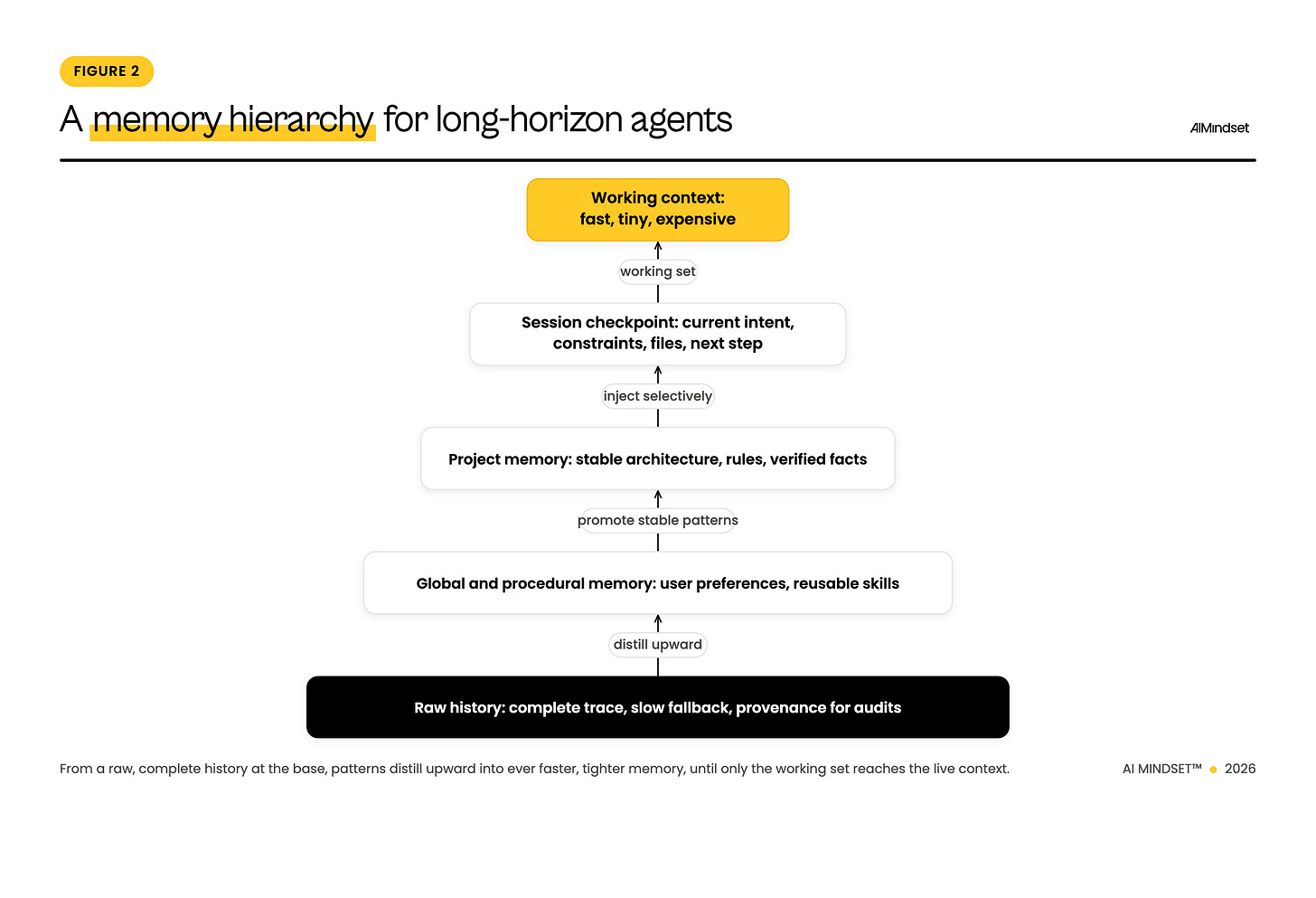 Figure 2 — A memory hierarchy for long-horizon agents