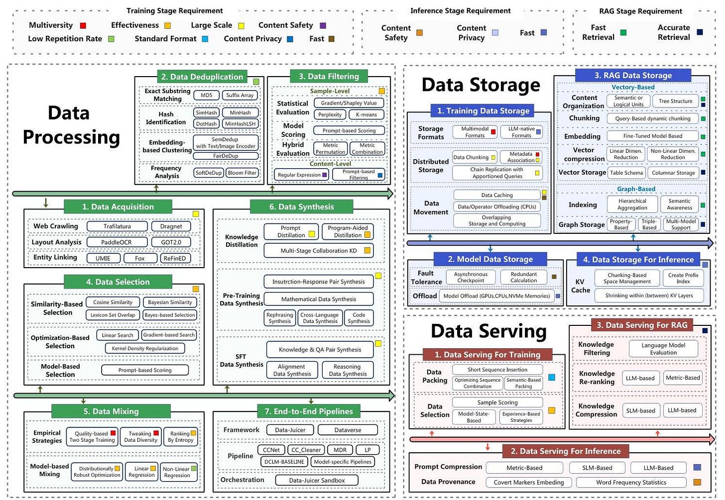 Data Processing Techniques