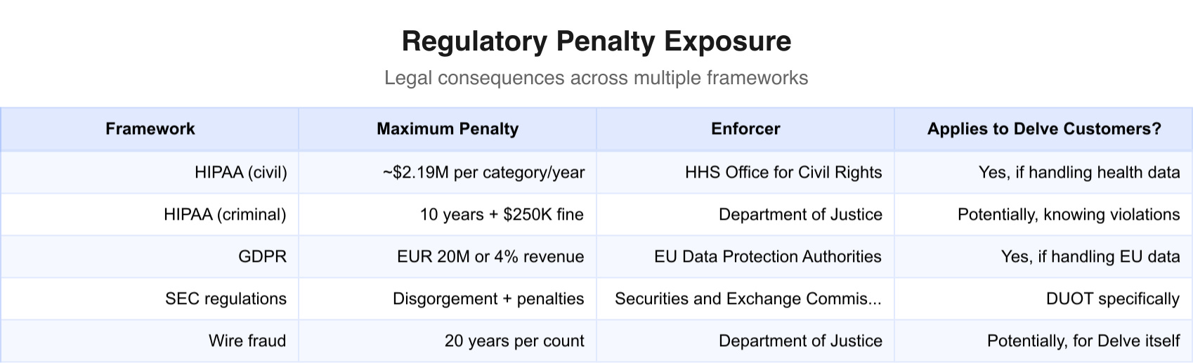 Regulatory penalty exposure across HIPAA, GDPR, SEC, and wire fraud frameworks