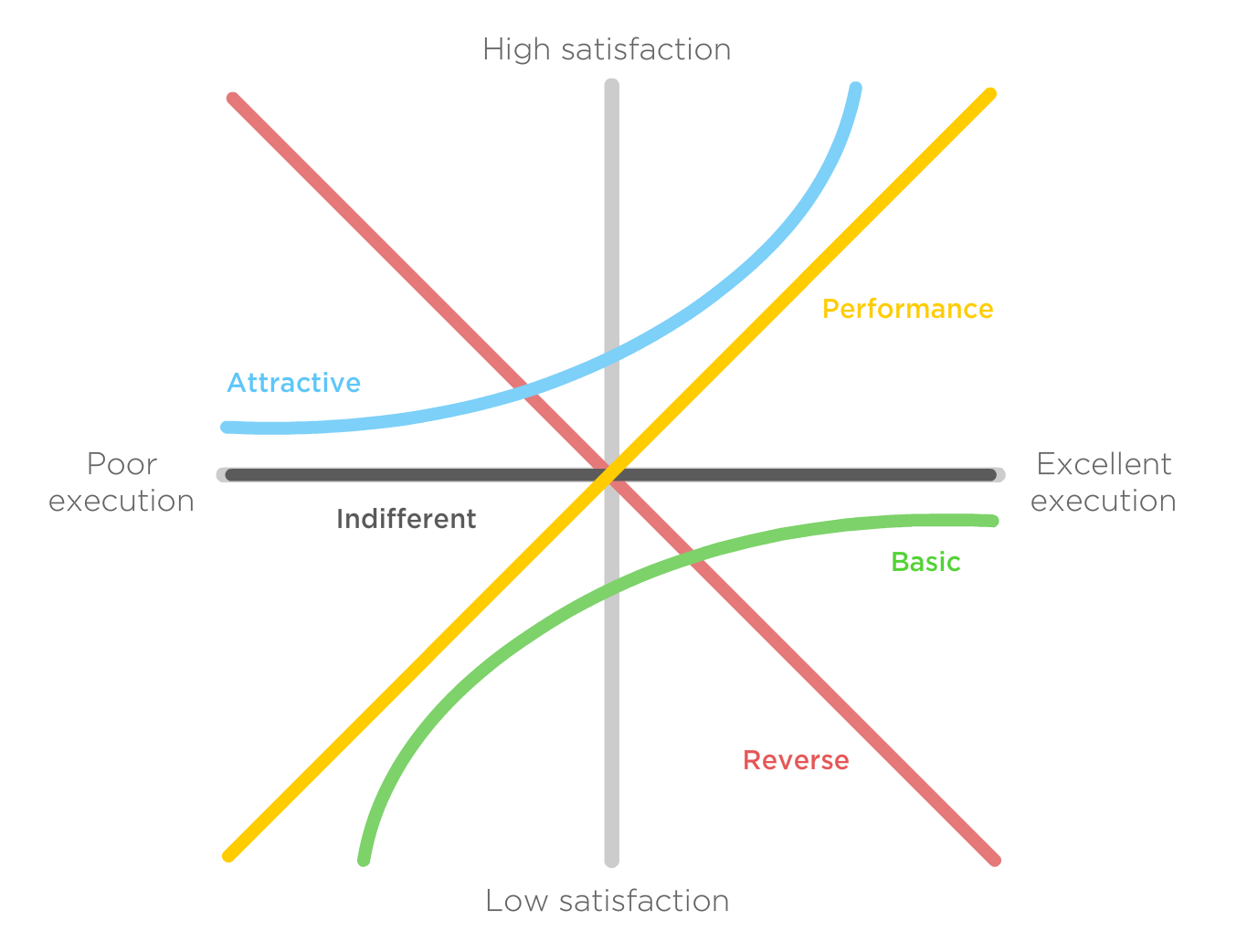 Kano model matrix