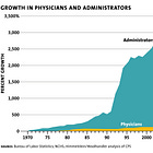 Focusing on Healthcare’s Administrative Costs Is Misguided