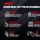  The Business of F1’s Record-Breaking 2025