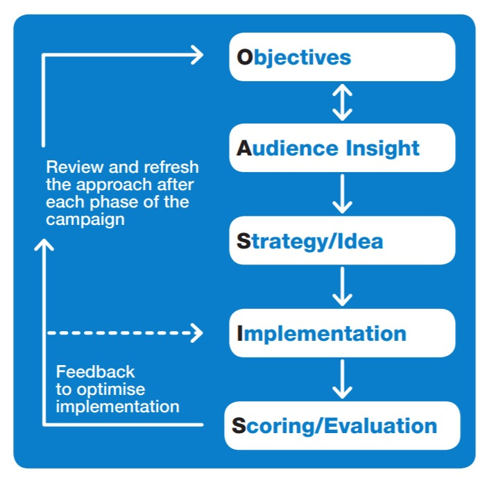 Guide to campaign planning: OASIS - GCS