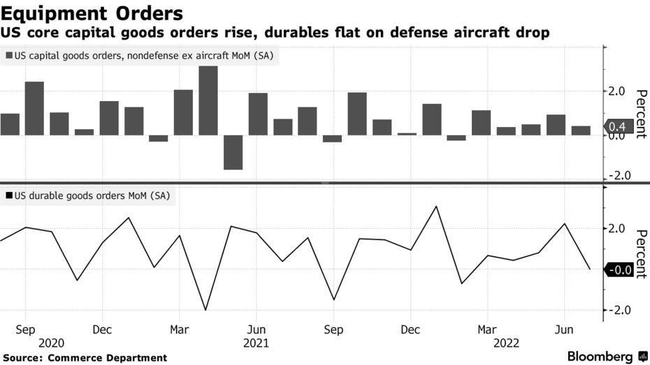 US core capital goods orders rise, durables flat on defense aircraft drop