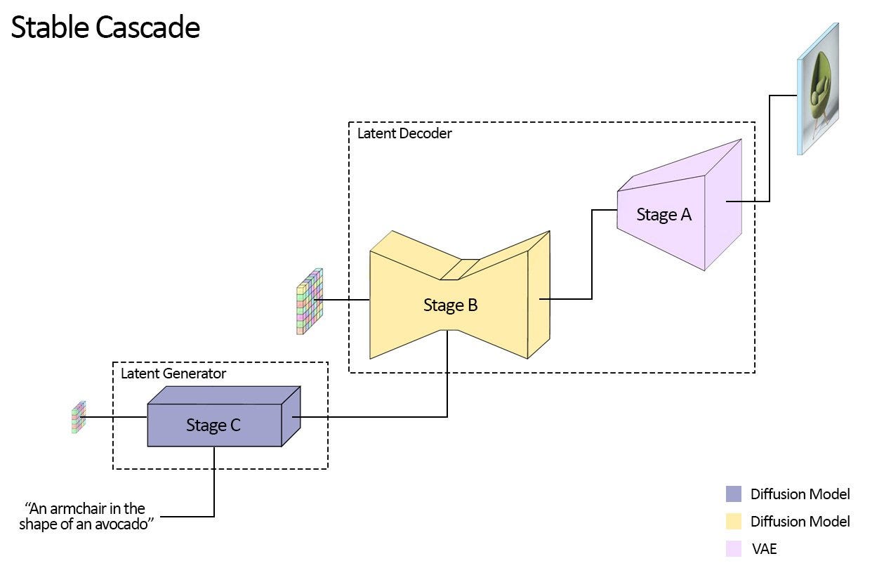 Stable Cascade — Stability AI Stable Cascade — Stability AI