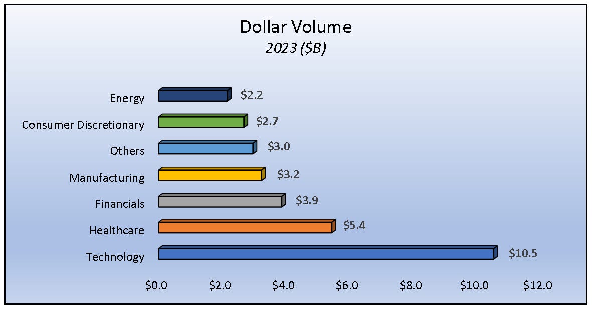 M&A Dollar Volume 2023
